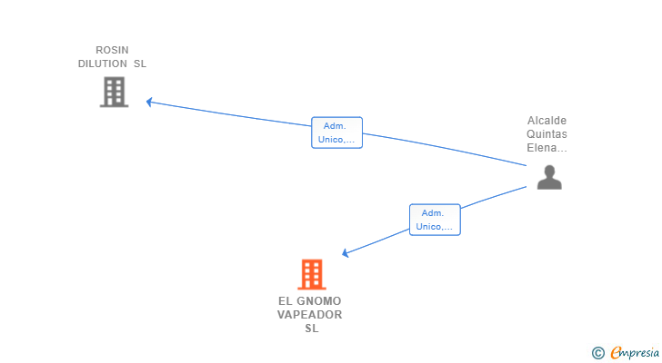 Vinculaciones societarias de EL GNOMO VAPEADOR SL