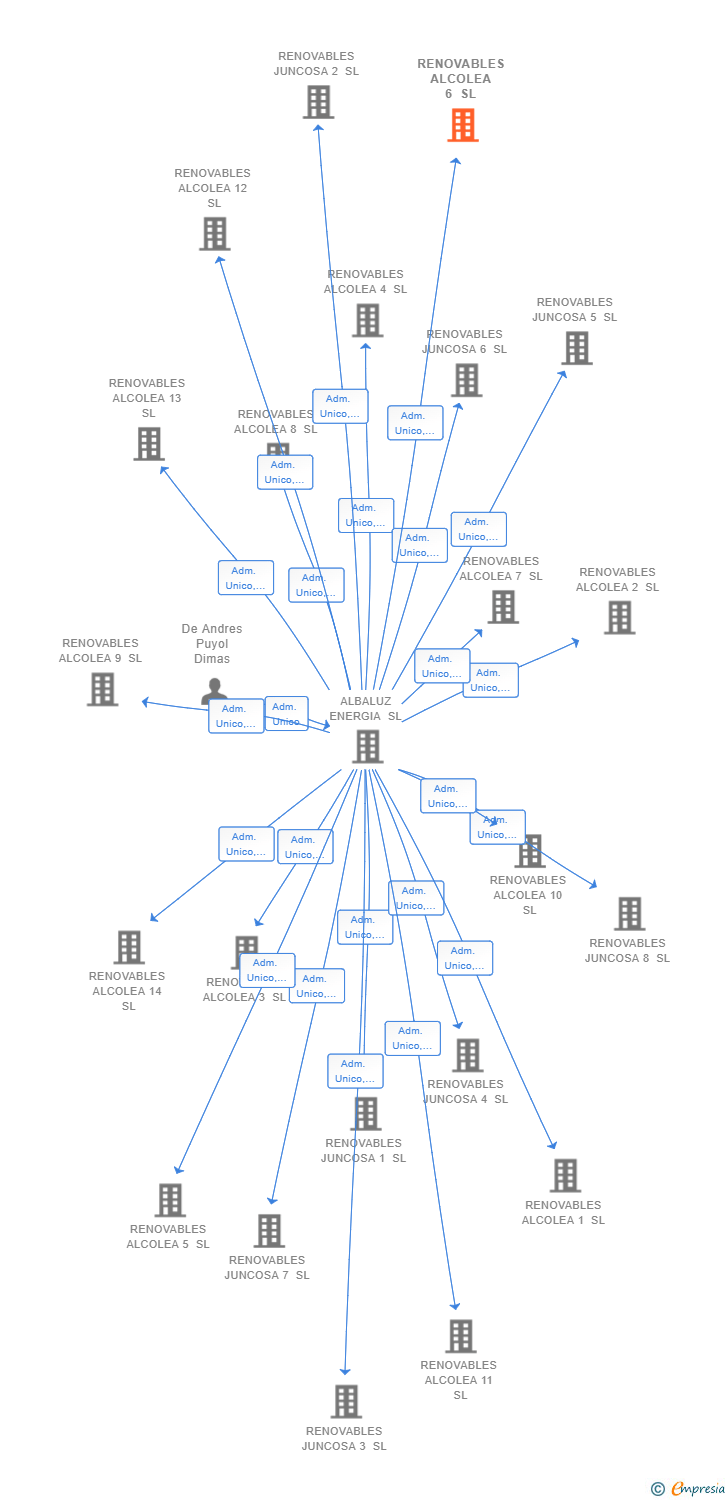 Vinculaciones societarias de RENOVABLES ALCOLEA 6 SL