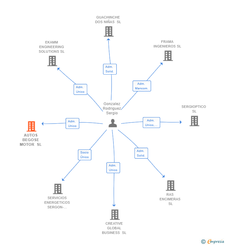 Vinculaciones societarias de AUTOS BEGOSE MOTOR SL