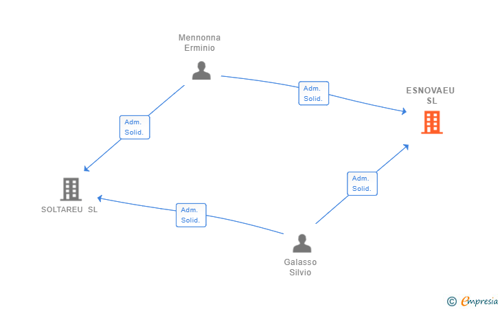 Vinculaciones societarias de ESNOVAEU SL