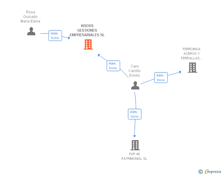 Vinculaciones societarias de KROSS GESTIONES EMPRESARIALES SL