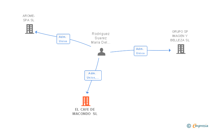 Vinculaciones societarias de EL CAFE DE MACONDO SL