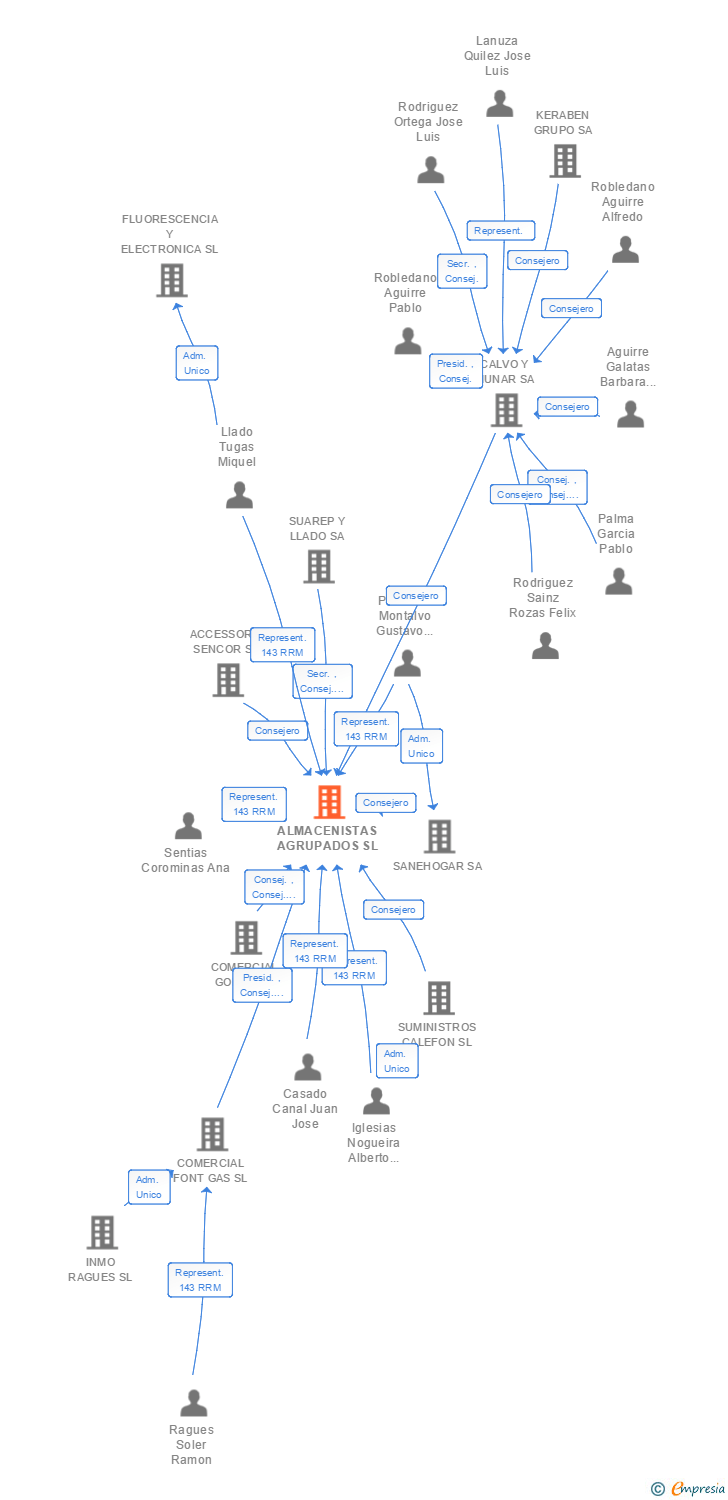 Vinculaciones societarias de ALMACENISTAS AGRUPADOS SL