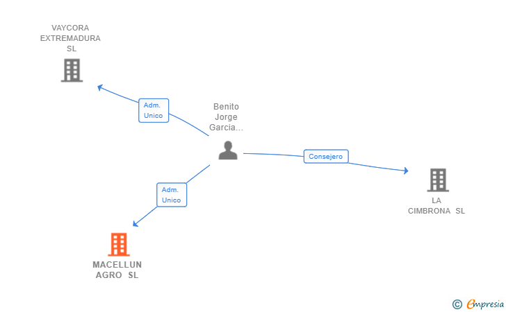 Vinculaciones societarias de MACELLUN AGRO SL