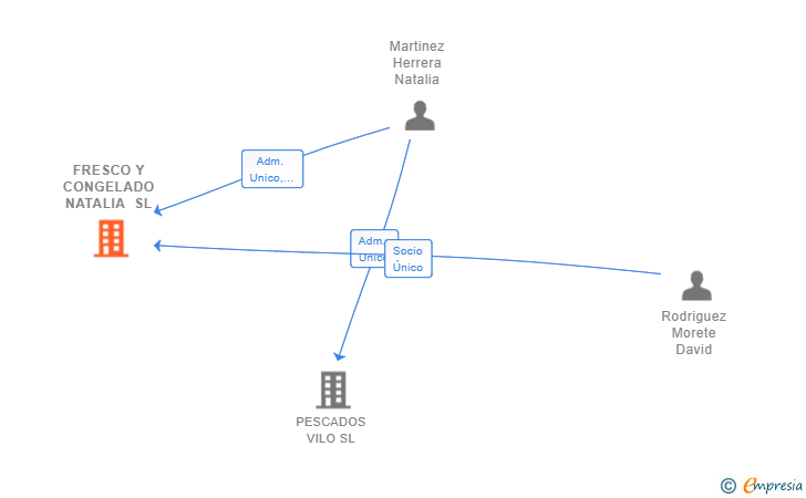 Vinculaciones societarias de FRESCO Y CONGELADO NATALIA SL