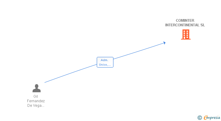 Vinculaciones societarias de COMINTER INTERCONTINENTAL SL