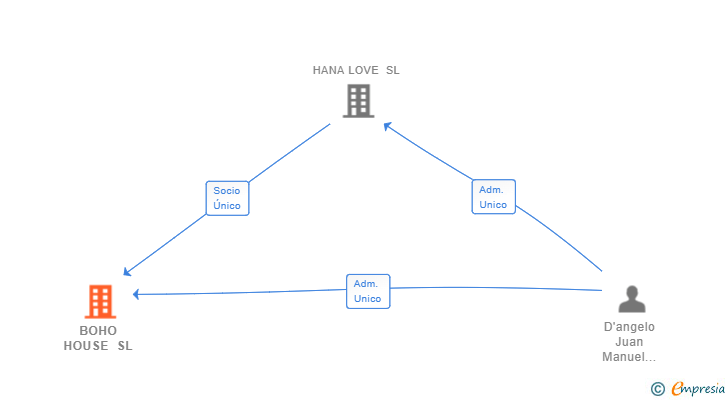 Vinculaciones societarias de BOHO HOUSE SL