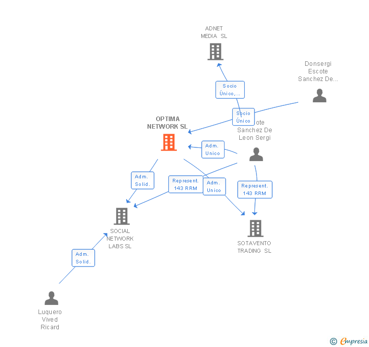 Vinculaciones societarias de OPTIMA NETWORK SL