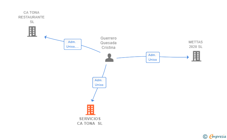 Vinculaciones societarias de SERVICIOS CA TONA SL