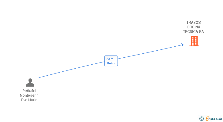 Vinculaciones societarias de INGENIERIA CIVIL Y ESTUDIOS TECNICOS SA