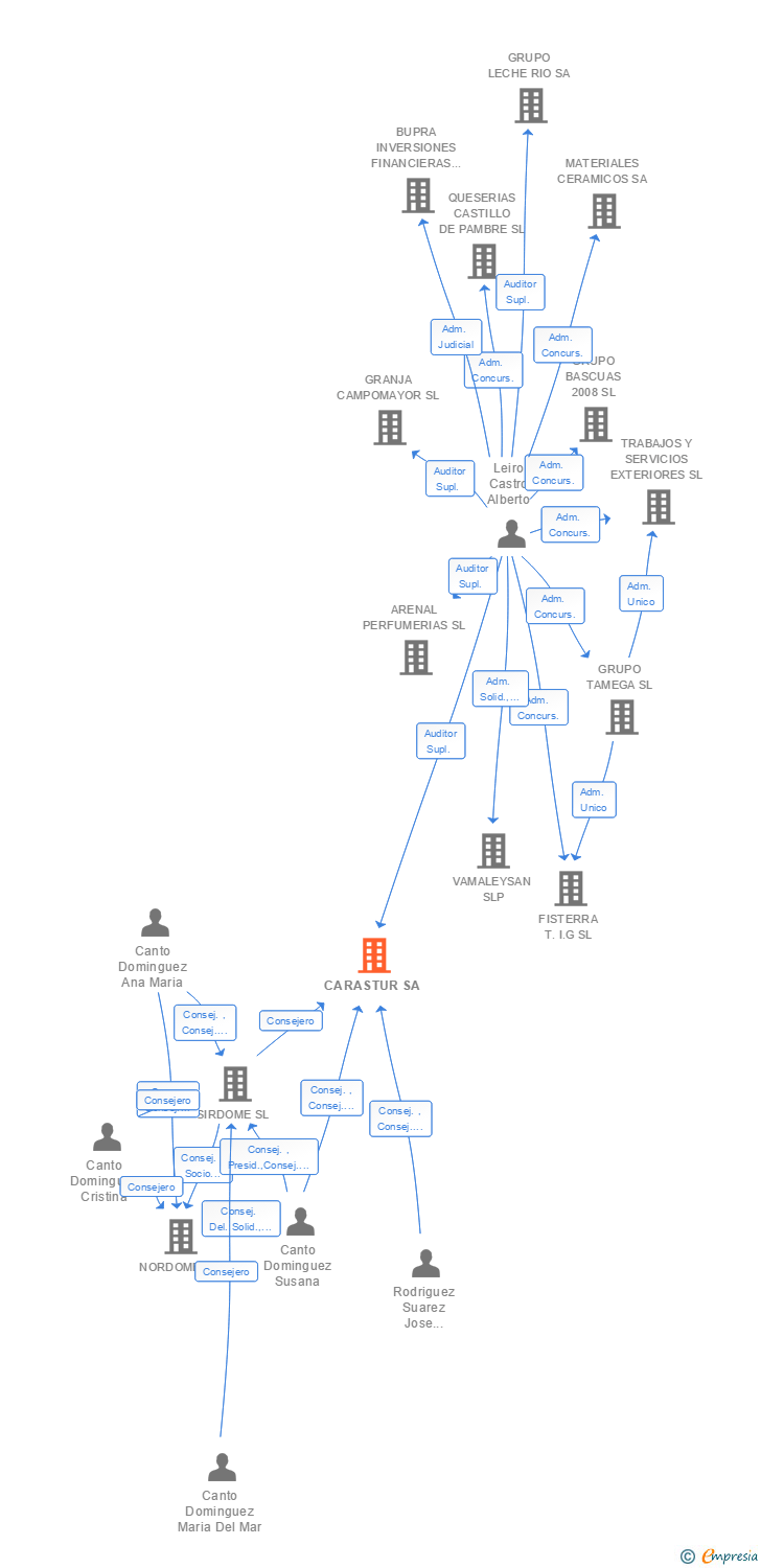 Vinculaciones societarias de CARASTUR SA