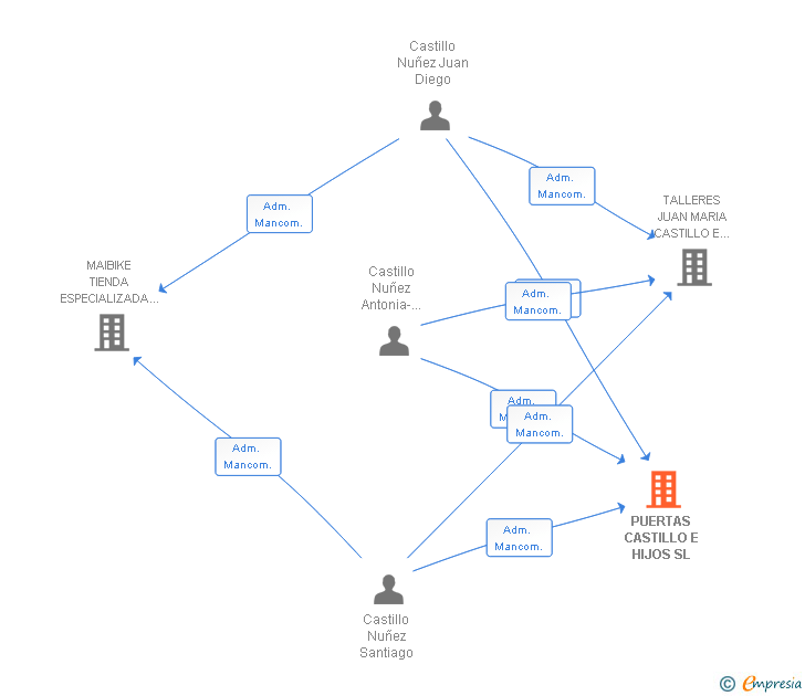 Vinculaciones societarias de PUERTAS CASTILLO E HIJOS SL