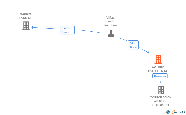 Vinculaciones societarias de CARRIS HOTELES SL