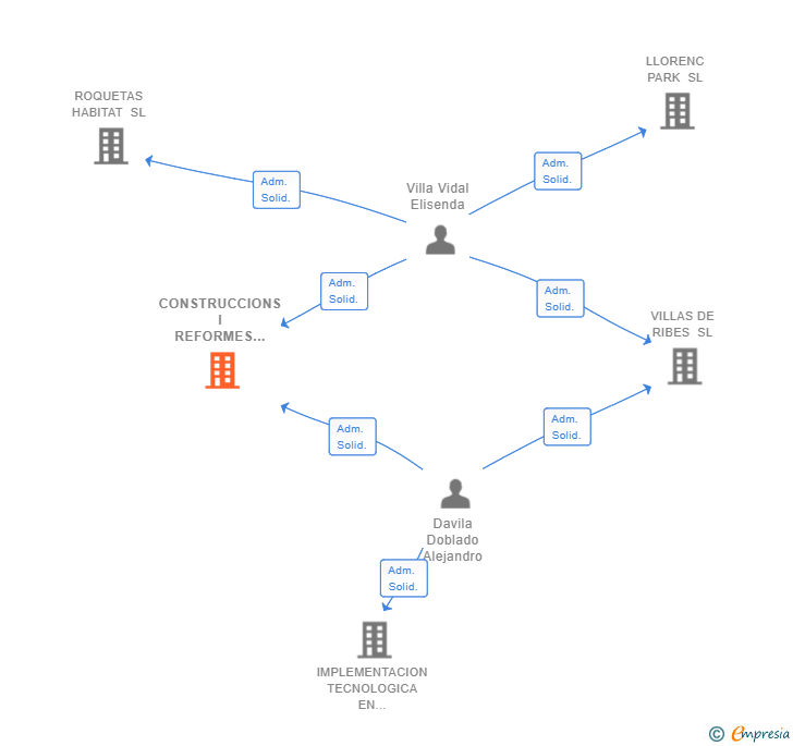 Vinculaciones societarias de CONSTRUCCIONS I REFORMES DAVI 2015 SL