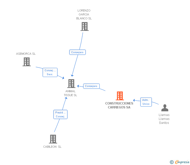 Vinculaciones societarias de CONSTRUCCIONES CARRIEGOS SA