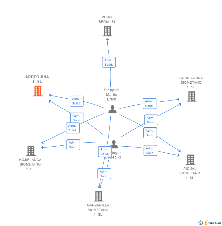 Vinculaciones societarias de ARBEQUINA 1 SL