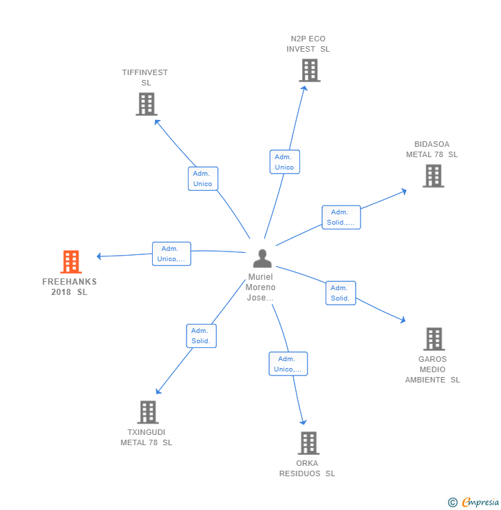 Vinculaciones societarias de FREEHANKS 2018 SL