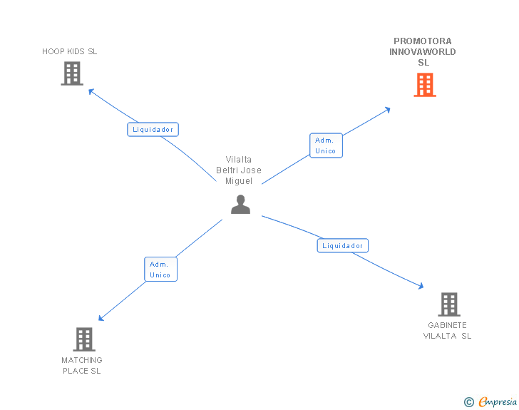 Vinculaciones societarias de PROMOTORA INNOVAWORLD SL