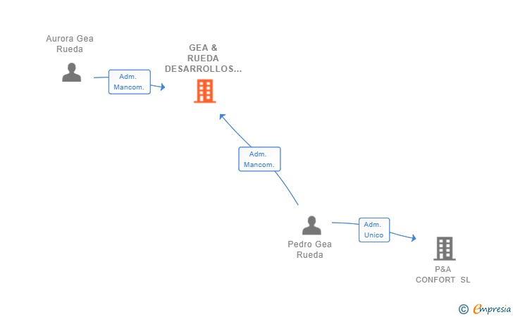 Vinculaciones societarias de GEA & RUEDA DESARROLLOS INMOBILIARIOS SL