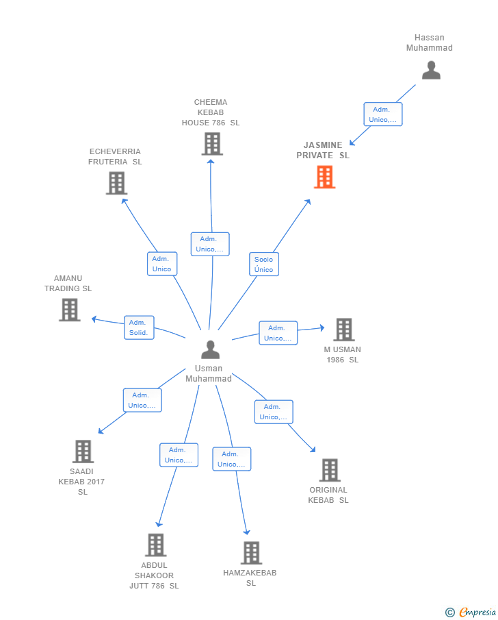 Vinculaciones societarias de JASMINE PRIVATE SL