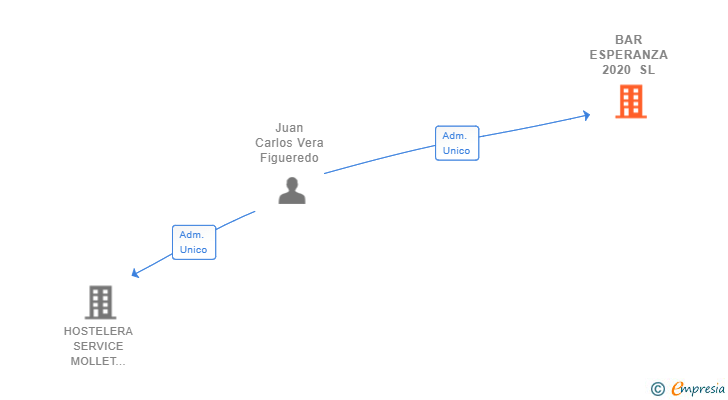 Vinculaciones societarias de BAR ESPERANZA 2020 SL