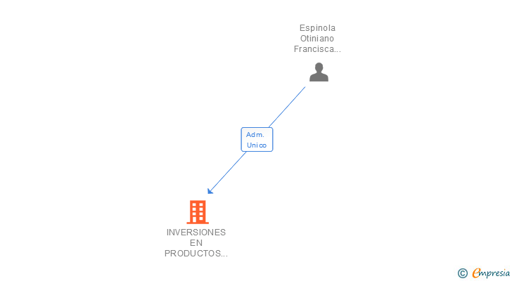 Vinculaciones societarias de INVERSIONES EN PRODUCTOS AGRICOLAS SL
