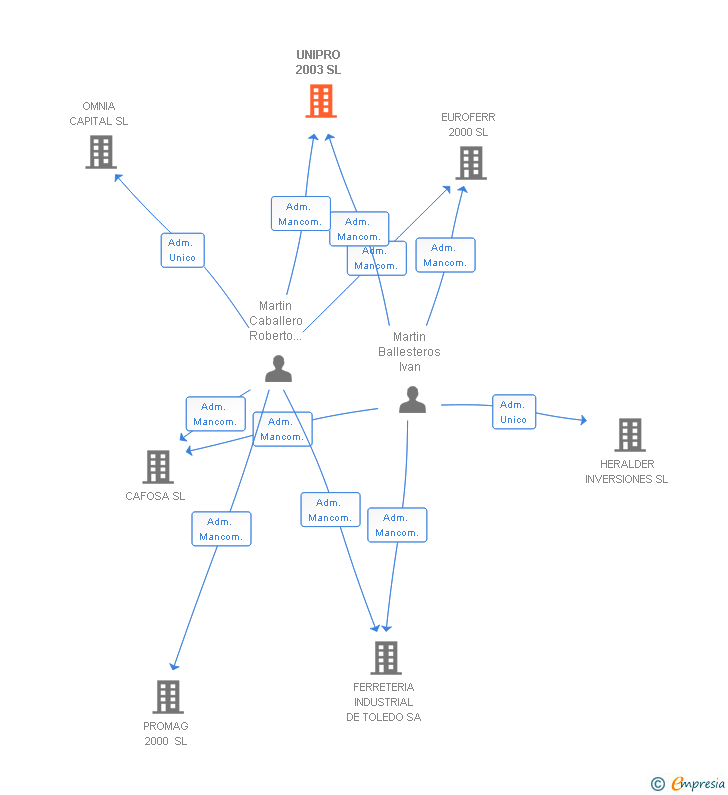Vinculaciones societarias de UNIPRO 2003 SL