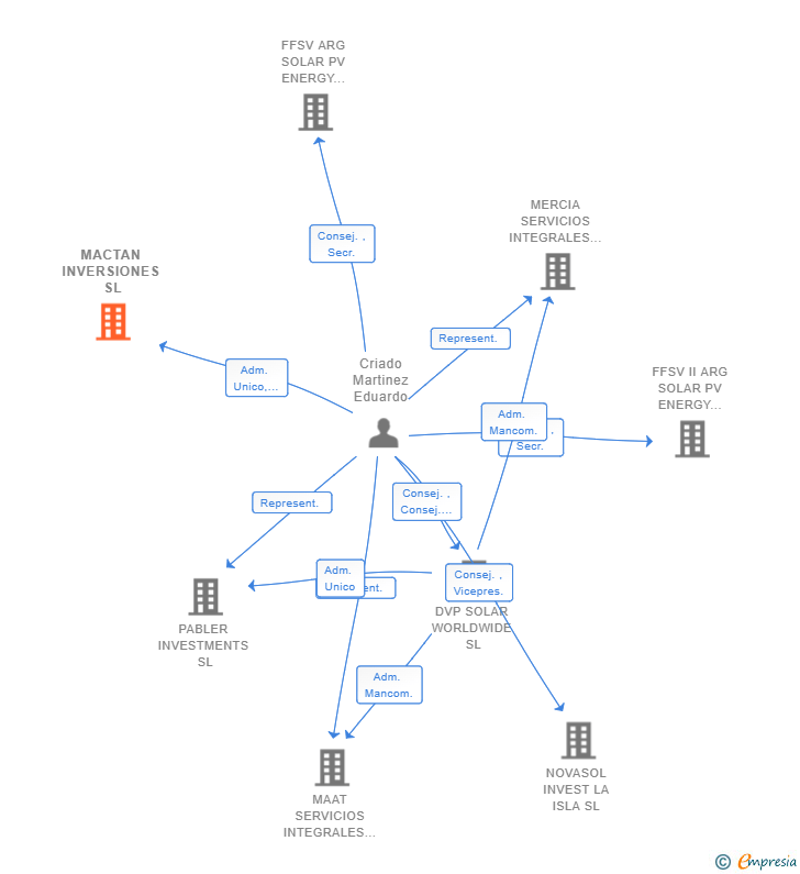Vinculaciones societarias de MACTAN INVERSIONES SL
