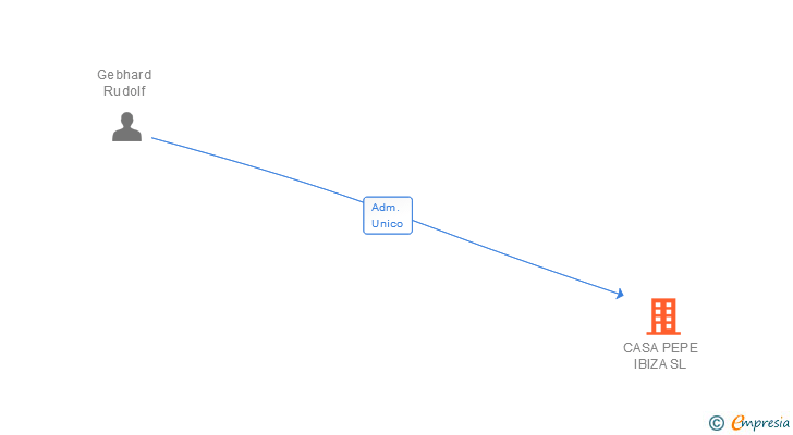 Vinculaciones societarias de CASA PEPE IBIZA SL