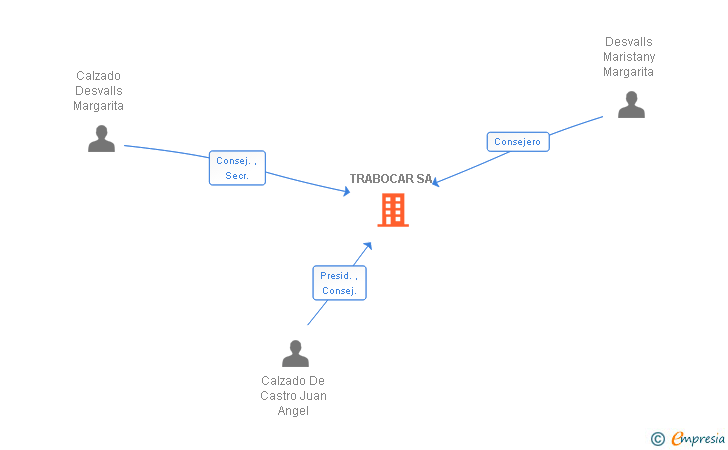 Vinculaciones societarias de TRABOCAR SA