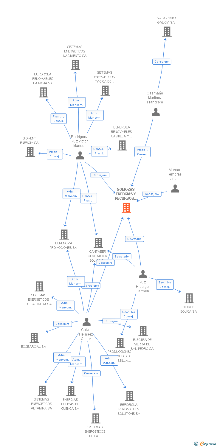 Vinculaciones societarias de SOMOZAS ENERGIAS Y RECURSOS MEDIOAMBIENTALES SA
