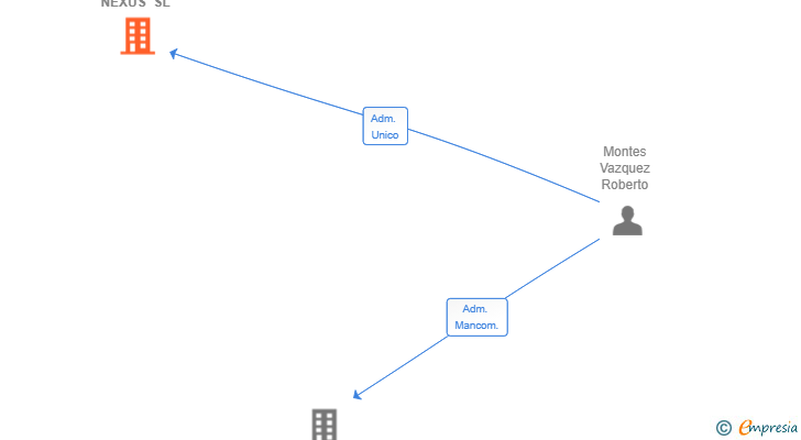 Vinculaciones societarias de ROMOVA NEXUS SL