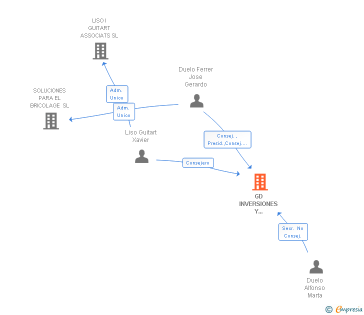 Vinculaciones societarias de GD INVERSIONES Y PROMOCIONES INMO&INDUS SL