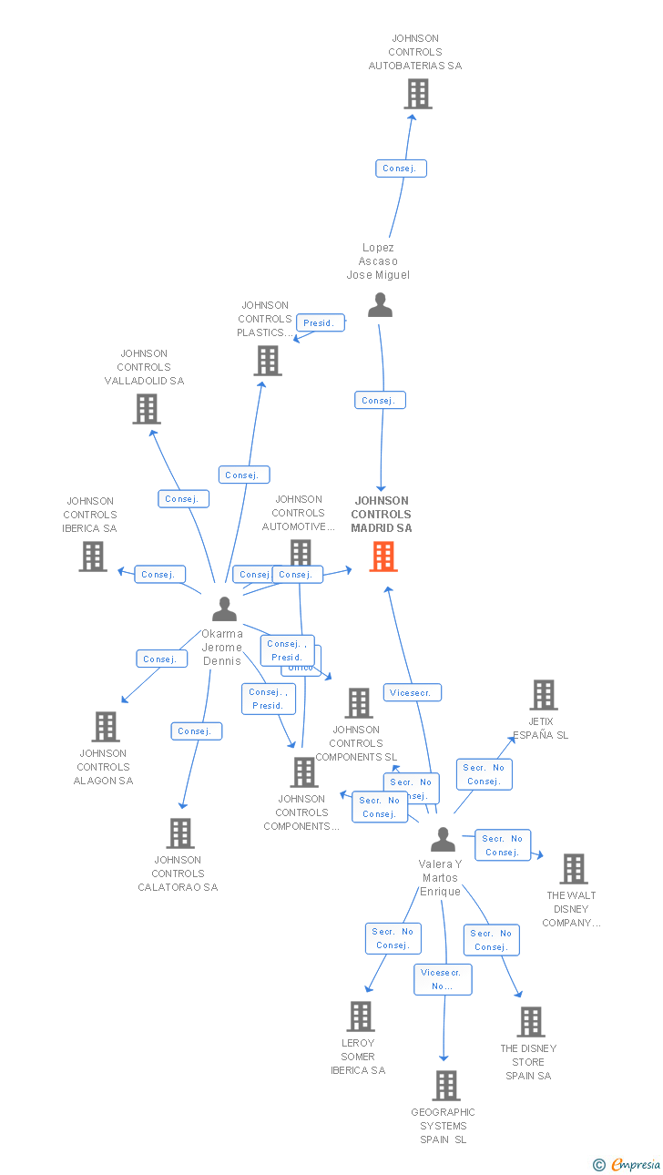 Vinculaciones societarias de JOHNSON CONTROLS MADRID SA