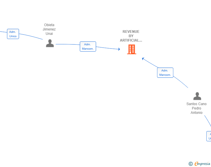 Vinculaciones societarias de REVENUE BY ARTIFICIAL INTELLIGENCE CONSULTING SL
