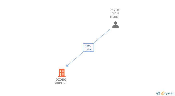 Vinculaciones societarias de OZONO 2003 SL