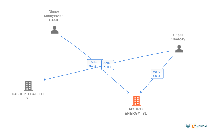 Vinculaciones societarias de MYBRO ENERGY SL