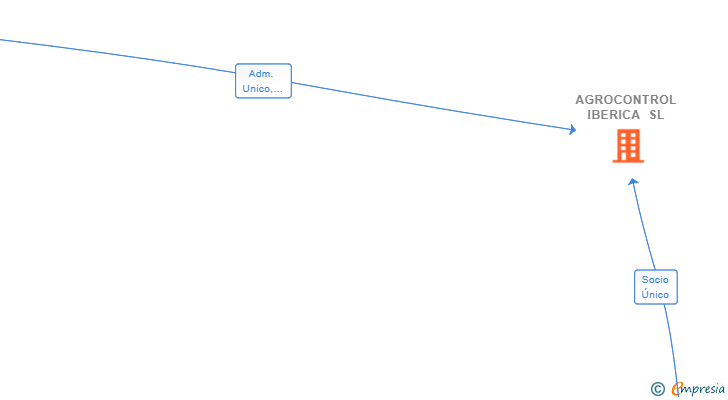Vinculaciones societarias de AGROCONTROL IBERICA SL