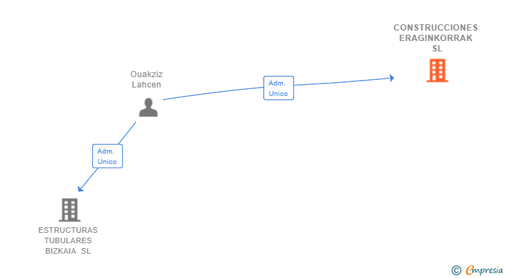 Vinculaciones societarias de CONSTRUCCIONES ERAGINKORRAK SL