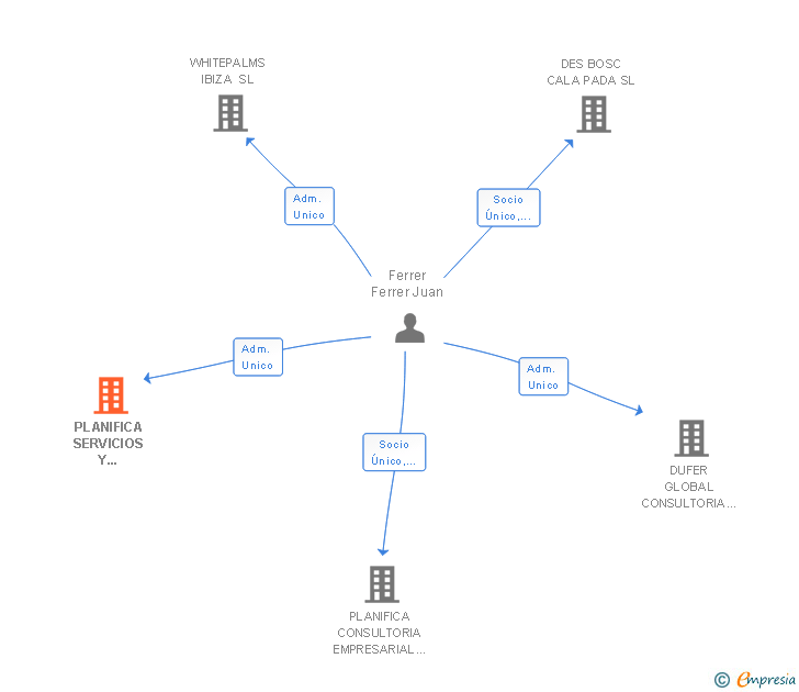 Vinculaciones societarias de PLANIFICA SERVICIOS Y ASESORAMIENTO INTEGRAL SL