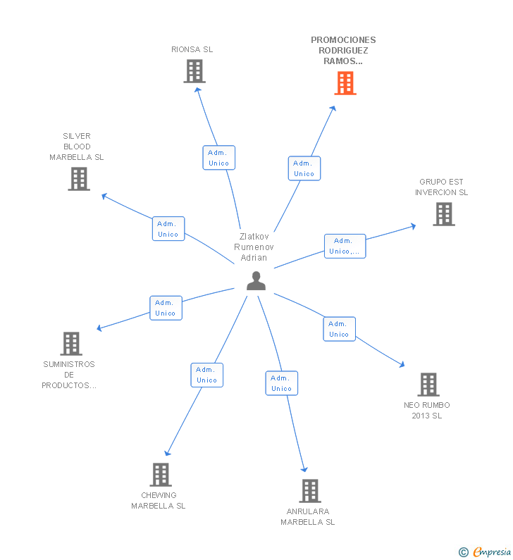 Vinculaciones societarias de PROMOCIONES RODRIGUEZ RAMOS SIGLO XXI SL