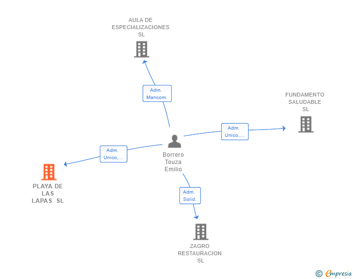 Vinculaciones societarias de PLAYA DE LAS LAPAS SL