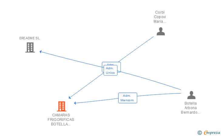 Vinculaciones societarias de CAMARAS FRIGORIFICAS BOTELLA CORBI SL