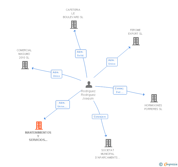 Vinculaciones societarias de MANTENIMIENTOS Y SERVICIOS INTEGRALES PLANET LIMP SL
