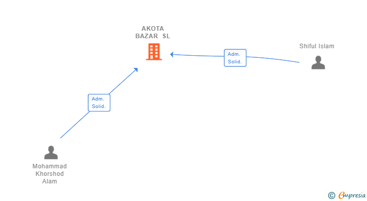 Vinculaciones societarias de AKOTA BAZAR SL