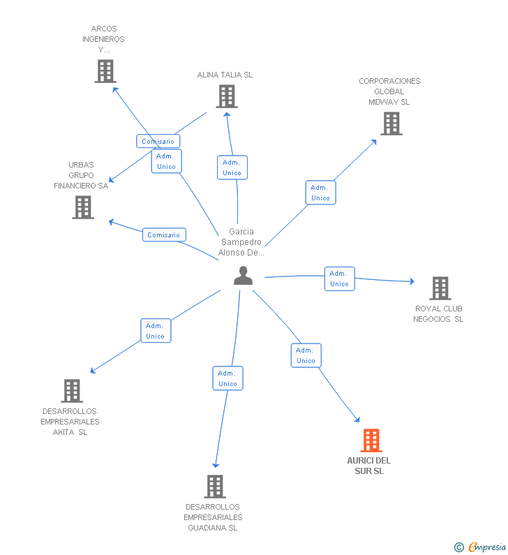 Vinculaciones societarias de AURICI DEL SUR SL