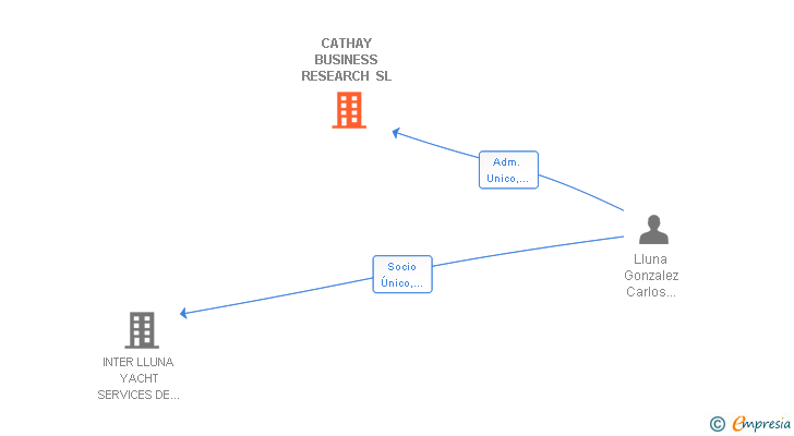 Vinculaciones societarias de CATHAY BUSINESS RESEARCH SL