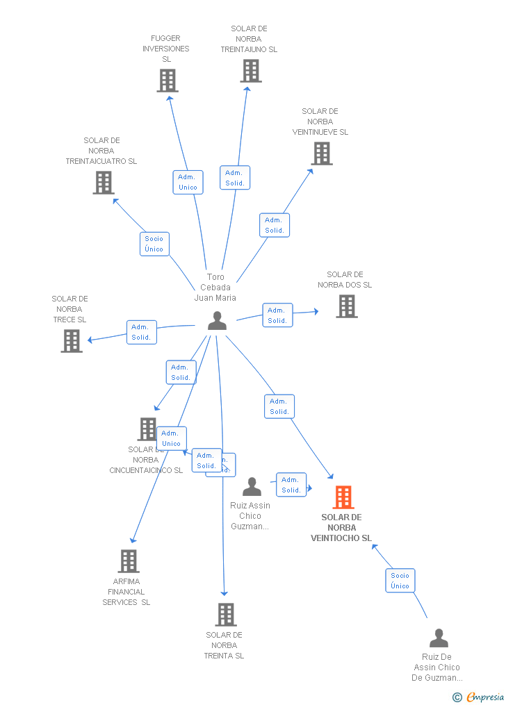 Vinculaciones societarias de SOLAR DE NORBA VEINTIOCHO SL