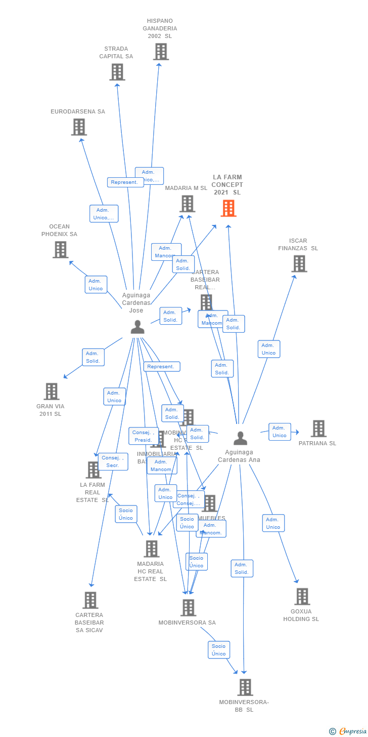 Vinculaciones societarias de LA FARM CONCEPT 2021 SL