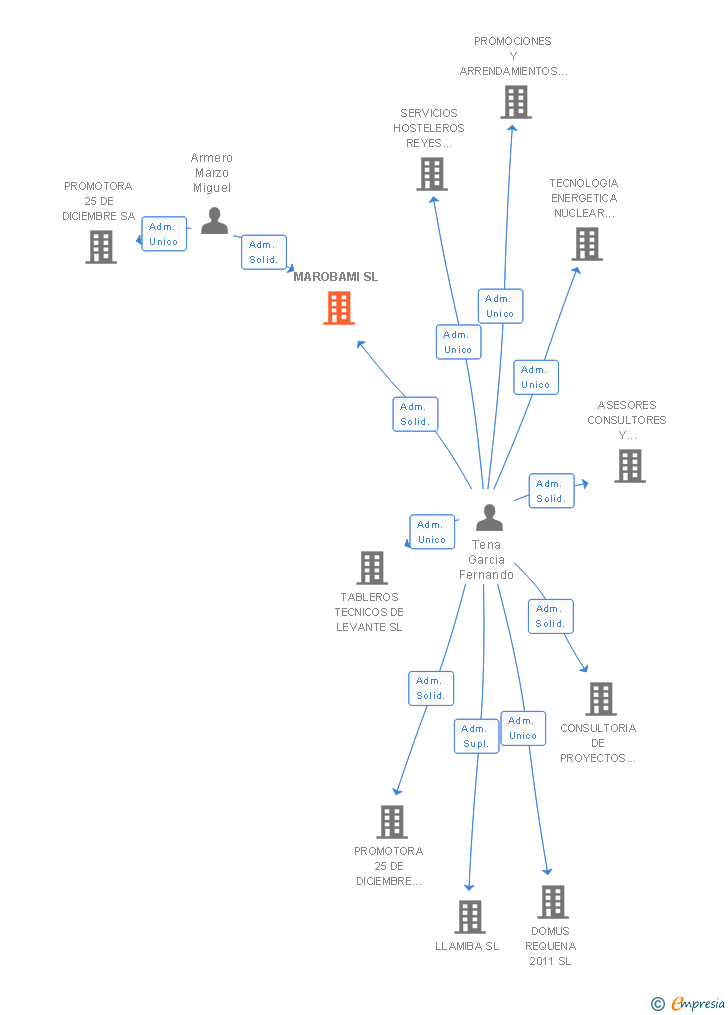 Vinculaciones societarias de MAROBAMI SL